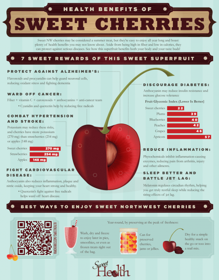 Sweet Cherry Infographic