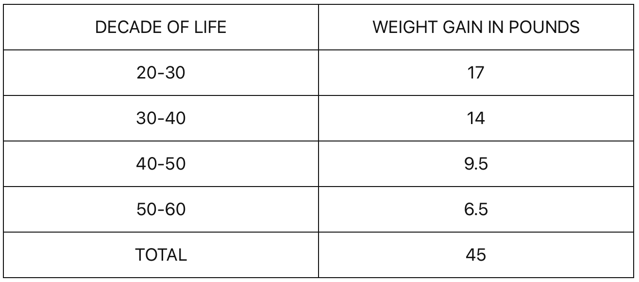 Why Weight Gain Can Happen as we Age – and the Life Events That Often Trigger It
